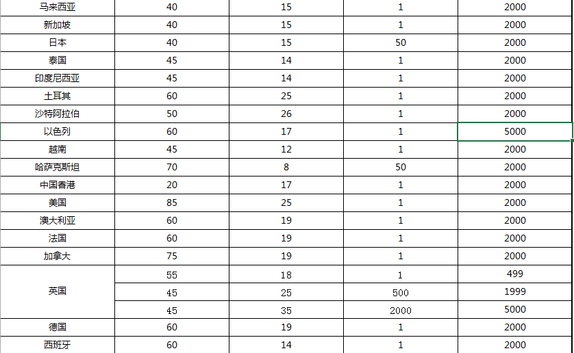 國際E郵寶資費(fèi)2